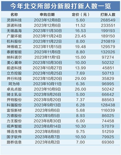 北交所市場持續升溫 參與打新人數邁上新臺階
