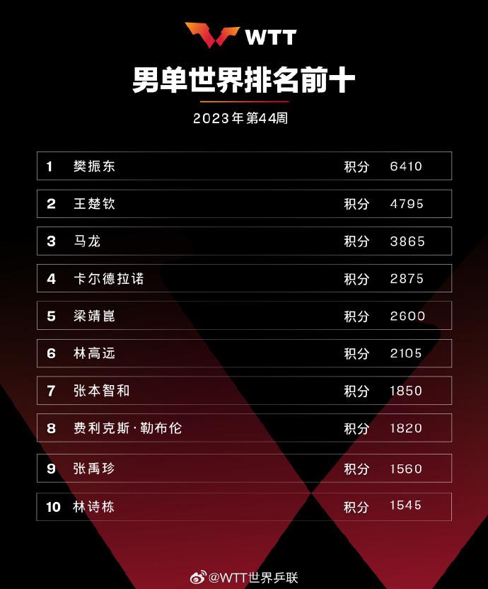 乒乓球最新排名！樊振東、孫穎莎分別排名世界第一