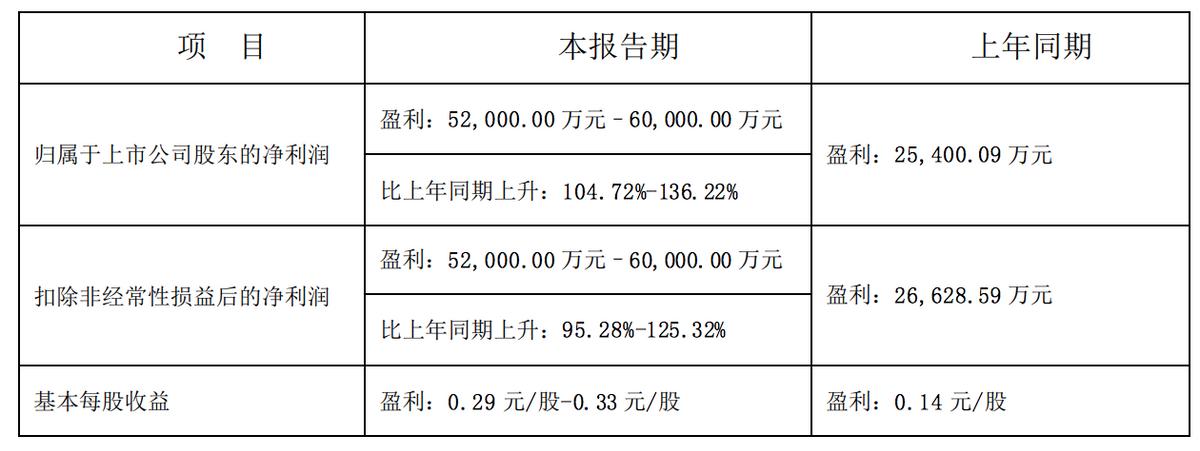 新增海上風電，天順風能淨利預增超100%