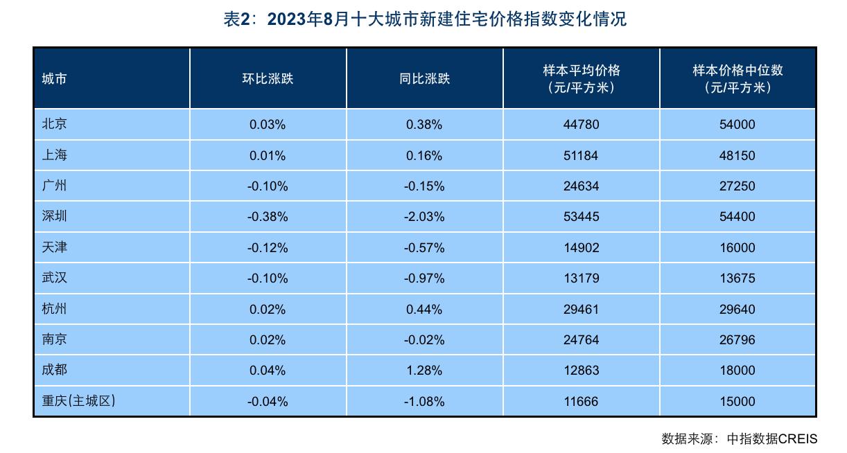 百城新建住宅價格連續4個月下跌，重點城市二手房源掛牌量仍居高位