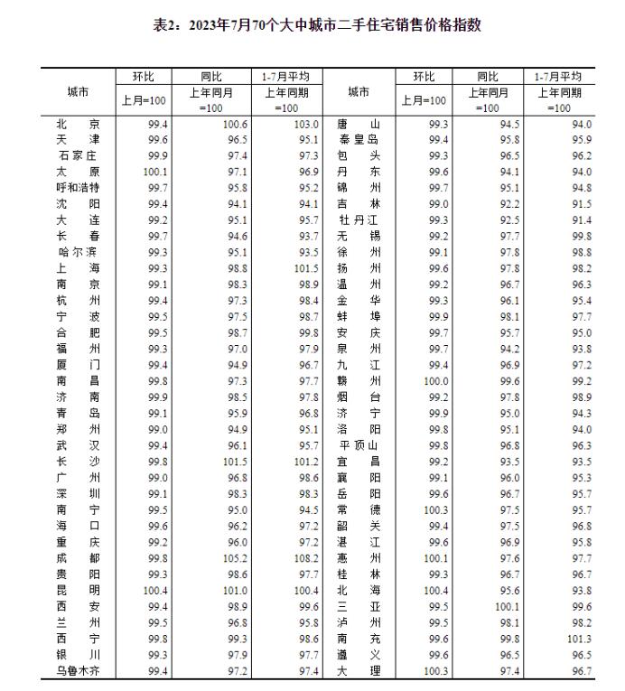 70城最新房價公佈！各線城市房價環比穩中略降，二手房價成焦點