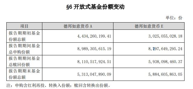 三隻基金四季度報率先發布：份額猛增，債基上漲近6倍
