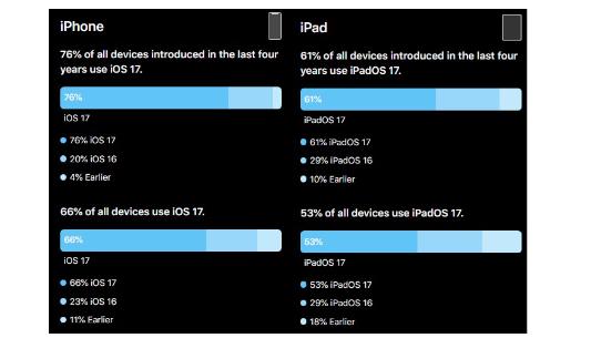 iOS 17普及速度不及iOS 16，但iPadOS 17領先iPadOS 16
