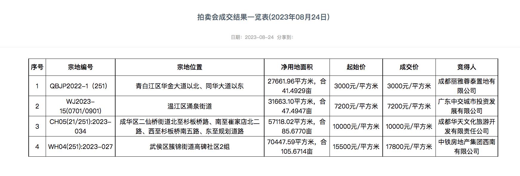 成都出讓15宗宅地成交金額95億元，2宗地塊觸頂搖號