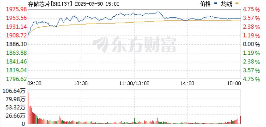 全球存儲芯片市場掀起新一輪漲價潮：A股與海外股市共振