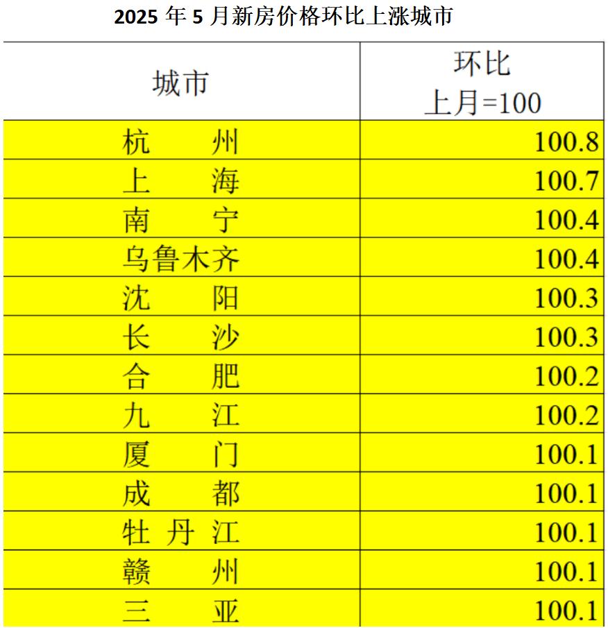 滬杭頂豪衝破天花板，南寧剛需築根基！5月樓市分化圖譜中的企穩信號