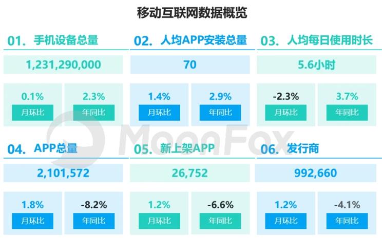 人均安裝的App總量攀升至70個，移動互聯網依賴程度日益加深