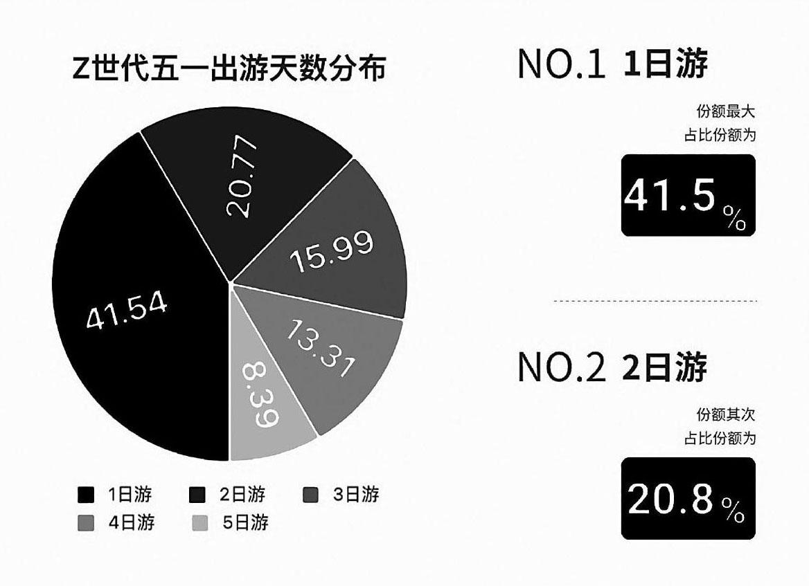 中國電信大數據看“Z世代”旅行新勢力