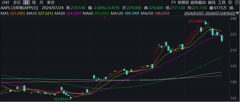 遭西班牙反壟斷機構調查，蘋果公司已將部分產能轉回中國大陸