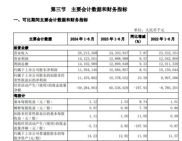 南京銀行上半年淨利同比增長8.51% 南銀理財營收5.59億元