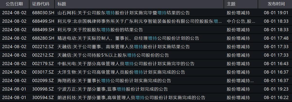 精進電動披露董事長計劃增持股份，另有多家公司披露增持進展
