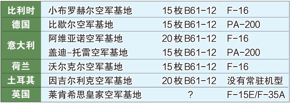 歐洲部署了多少美國核炸彈？