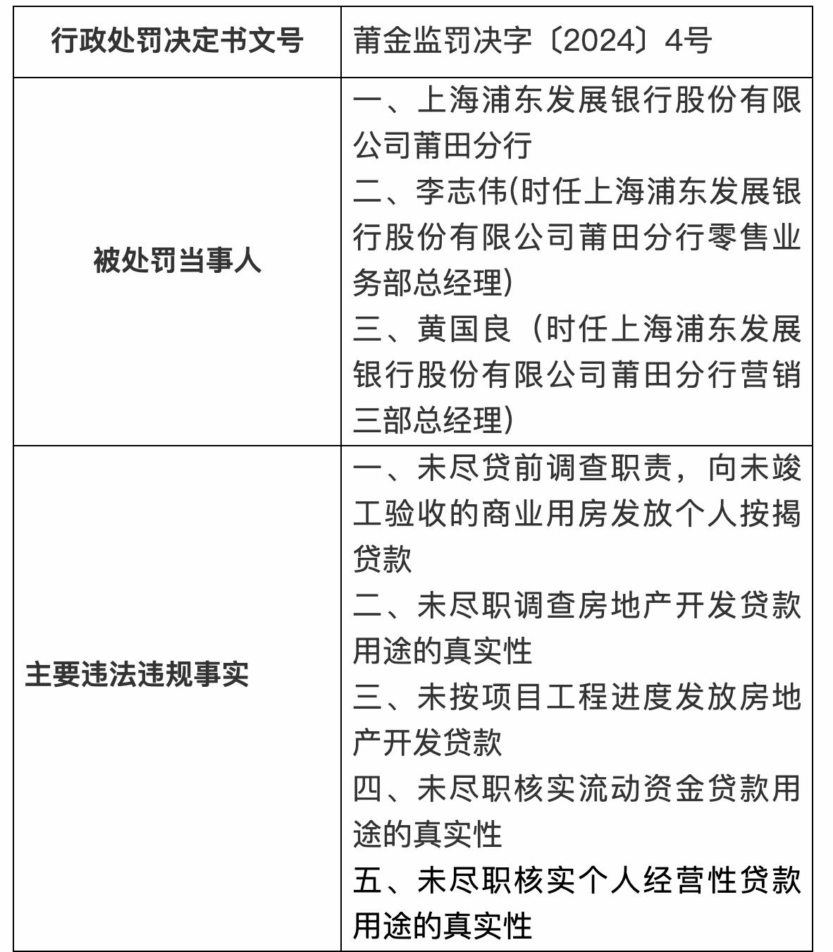 房地產貸款涉多項違規，浦發銀行一分行被罰230萬元