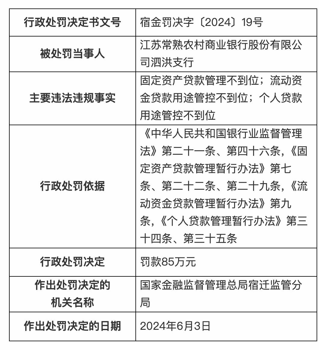 宿遷多家銀行被罰，涉及個人貸款等業務違規