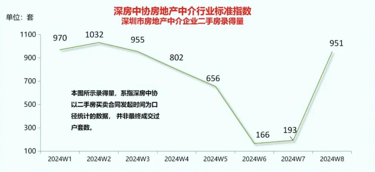 節後首周政策效應開始顯現：深圳二手房成交量接近去年3月小陽春水平