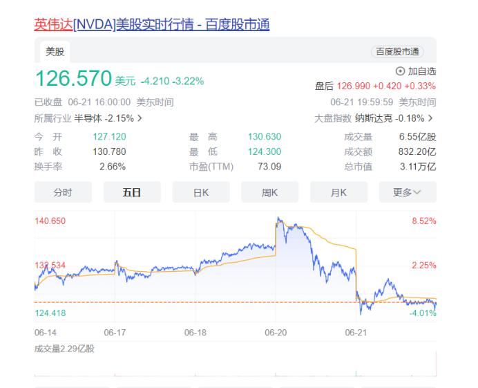 英偉達市值大幅縮水 CEO黃仁勳五日套現5.7億人民幣
