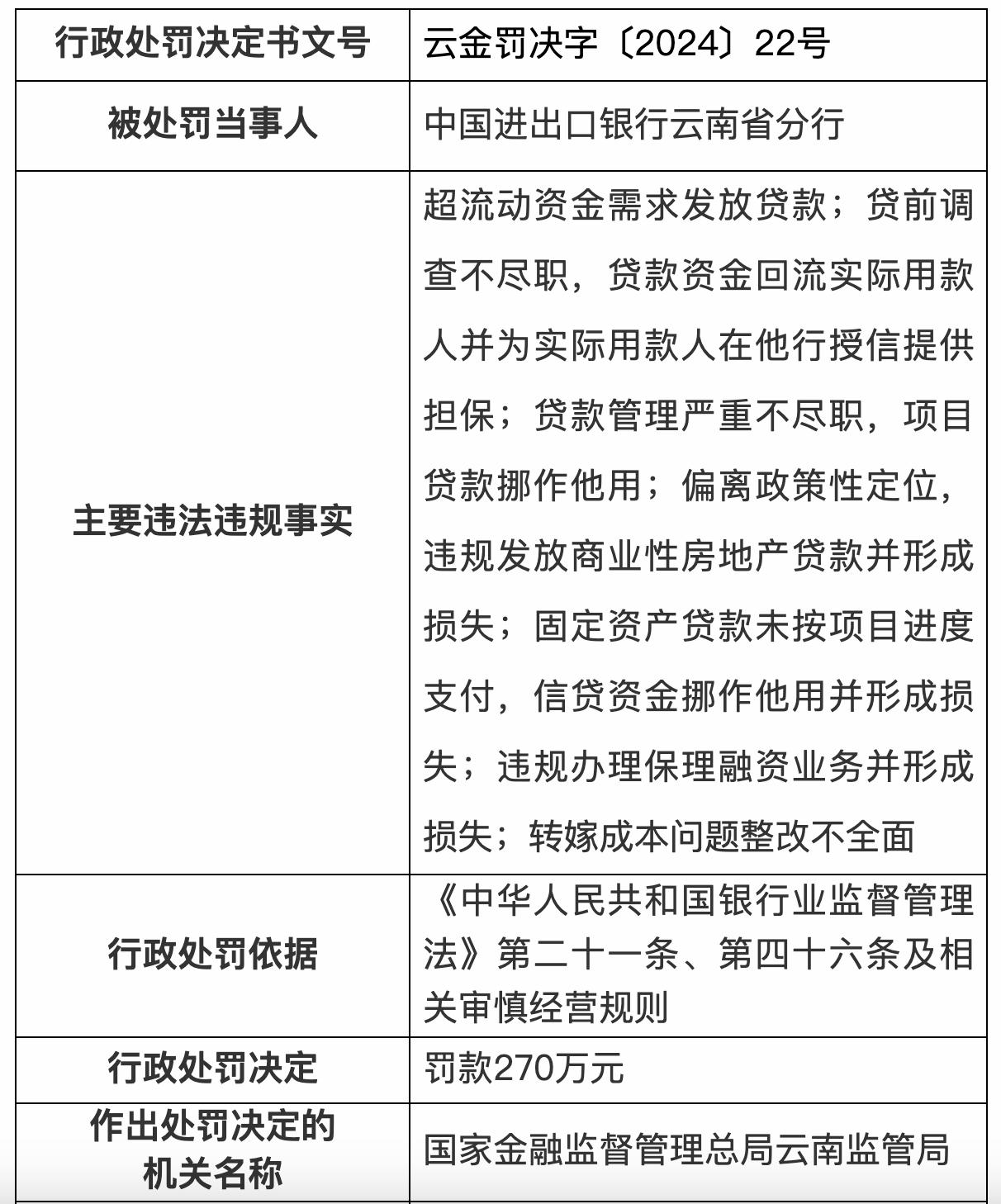 因違規發放商業性房地產貸款並形成損失等，進出口銀行一分行被罰270萬