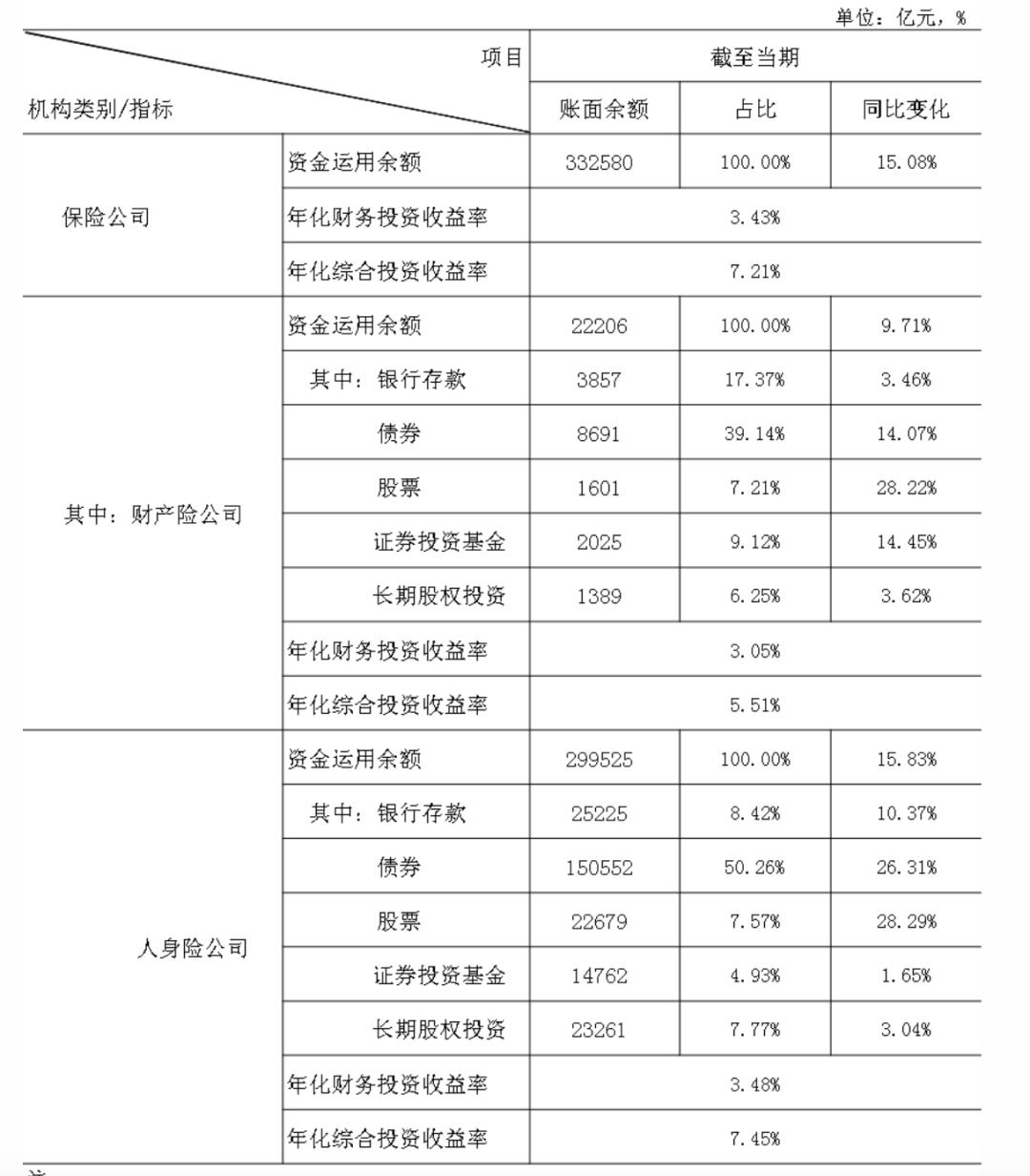 保險業2024年資金運用情況出爐，股票佔比提升