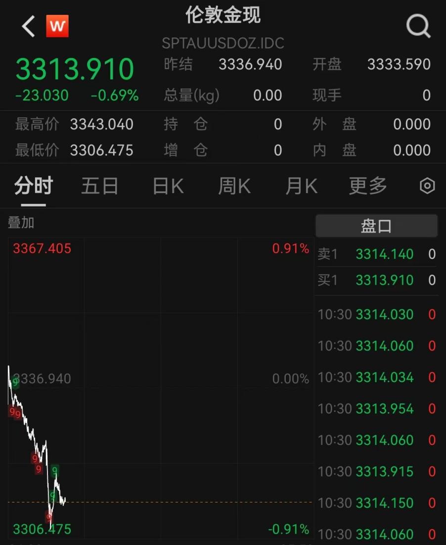 黃金下跌，機構預計未來呈現震盪後再度上漲格局