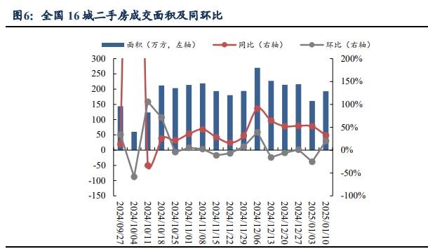 兩大一線城市二手房成交同比增長，券商：助力新房市場企穩