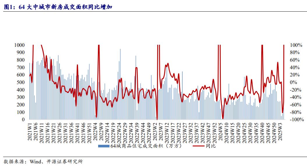 新房供應季節性回落，代表城市成交備案有所改善