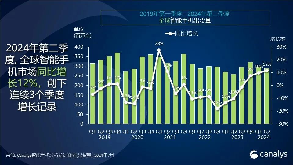 2024年Q2全球智能手機市場增長，中國品牌小米表現出色
