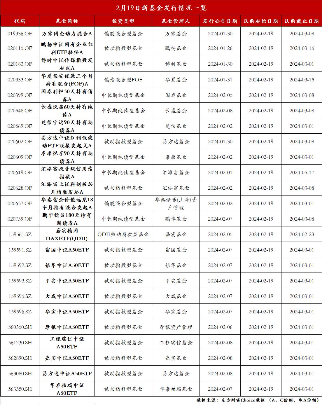 新年首個交易日24只基金齊發！首批10只中證A50ETF扎堆發售