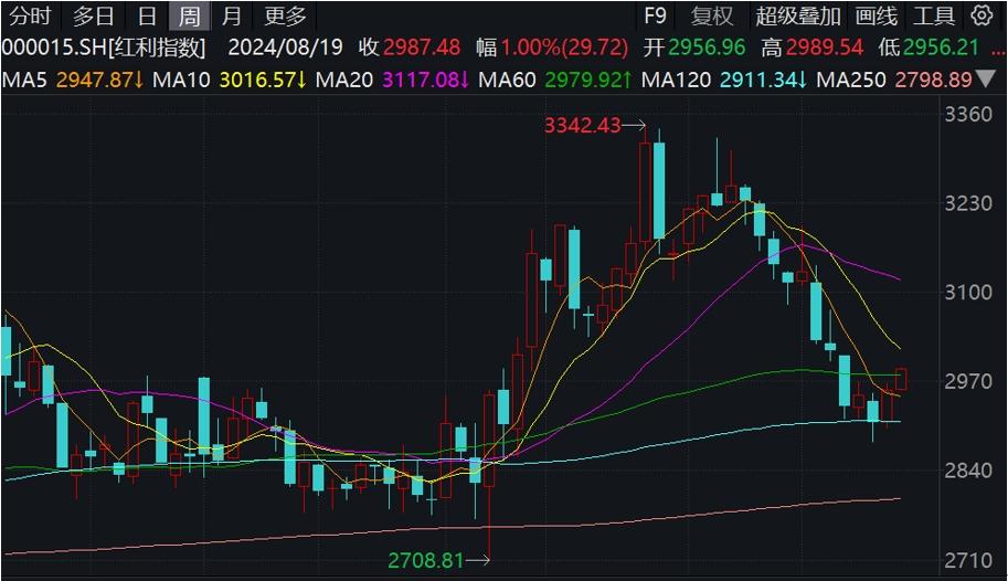 超兩百家A股披露中期分紅預案，券商：對於業績關注持續上升