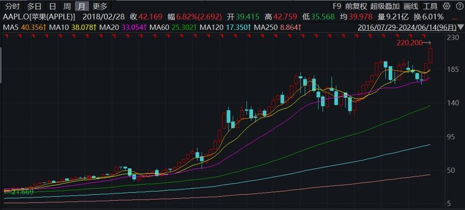 蘋果或又將被歐盟指控，遭巴菲特拋售