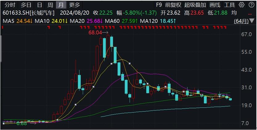 長城汽車被南方電網列爲“不接受投標”供應商，年內股價跌超10%
