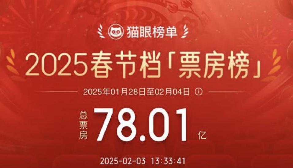 2025年春節檔總票房破78億