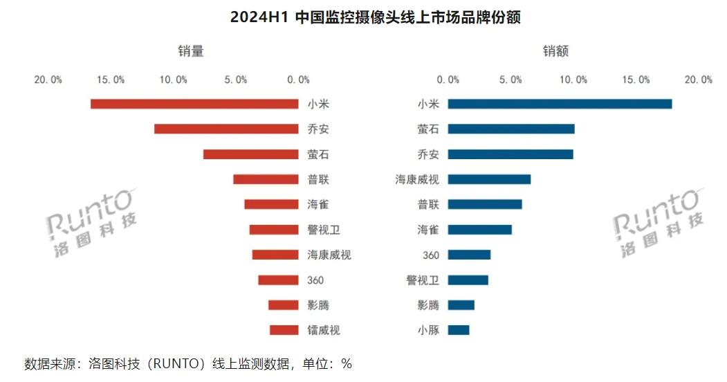 機構：2024年上半年中國監控攝像頭市場銷量同比增長9.2%