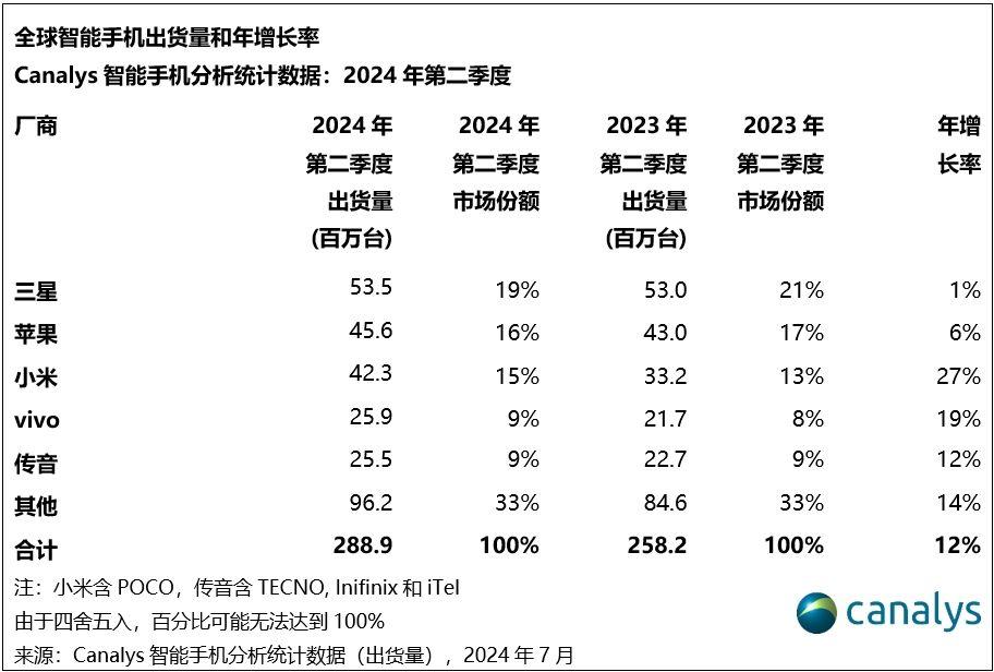 全球智能手機市場持續回暖，Canalys報告Q2出貨量同比增長12%