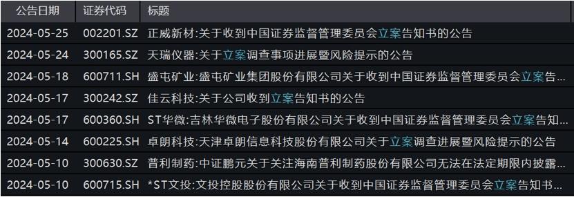 嚴格監管進行時，多家上市公司公告被立案調查