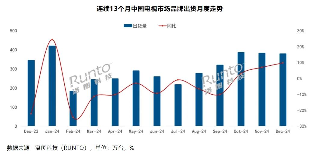 機構：2024年12月中國電視市場品牌整機出貨量同比增長9.7%