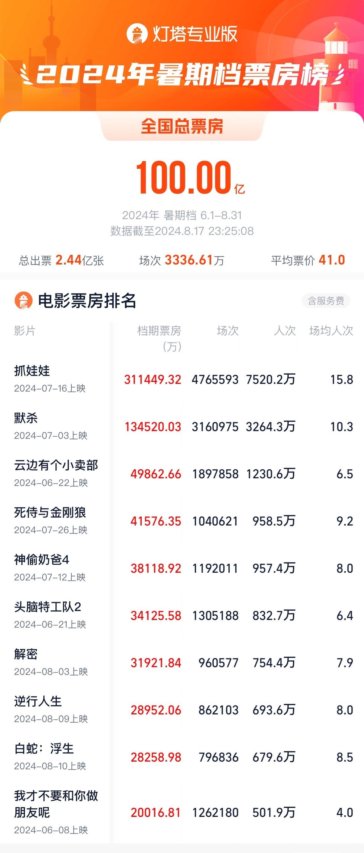 電影消費券持續發力，2024暑期檔期待新一輪增長