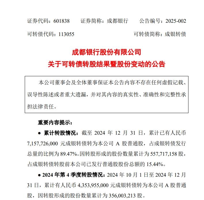 成都銀行：累計71.58億元成銀轉債轉爲普通股，佔發行總量近九成
