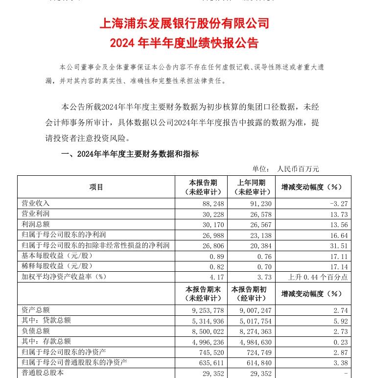 浦發銀行上半年業績：營收微降，淨利同比增長超16%
