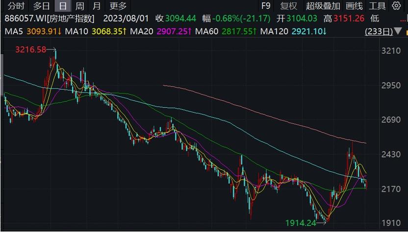 券商：寬鬆政策密集出臺，對購房人情緒修復有積極作用