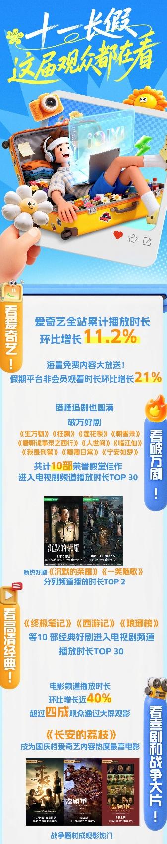 愛奇藝發佈國慶假期數據：全站播放時長環比增長11.2%