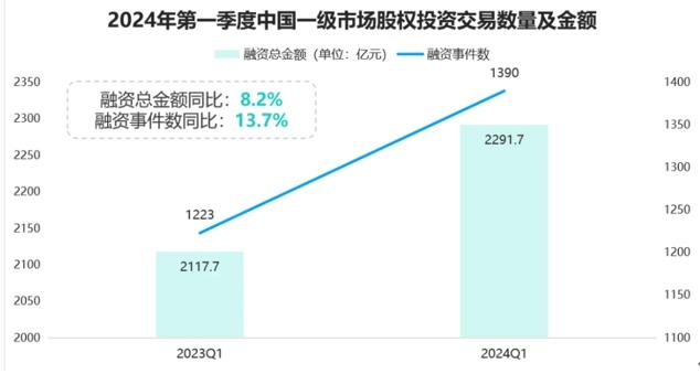 一級市場股權投資漸火熱，AIGC 賽道成新鮮血液
