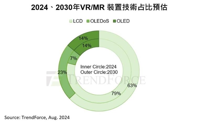2030年VR/MR裝置出貨量預測：OLEDoS與LCD將領跑市場