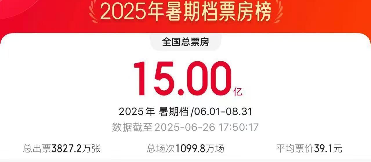 2025暑期檔電影票房破15億