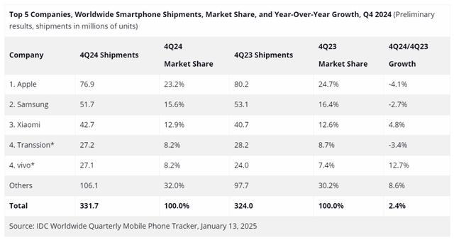 IDC報告：2024年全球智能手機市場蘋果領跑，中國廠商表現搶眼