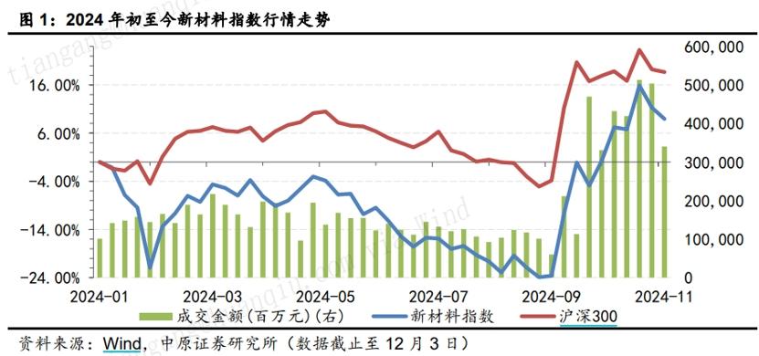 新材料國產化需求迫切，券商：行業估值得到迅速修復