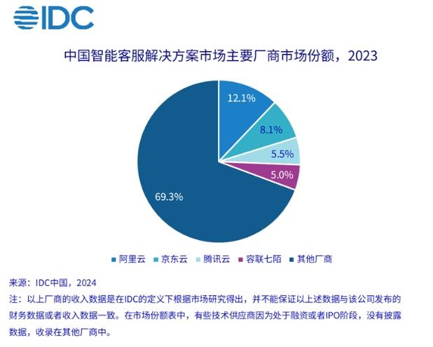2023年智能客服市場規模達30.8億，廠商競爭加劇