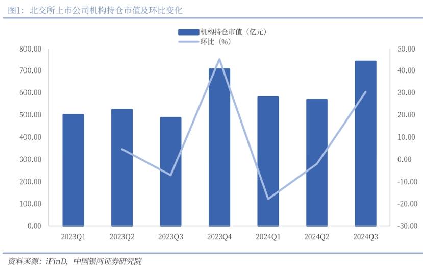 北交所年內募資超40億元，機構投資者關注越發深入