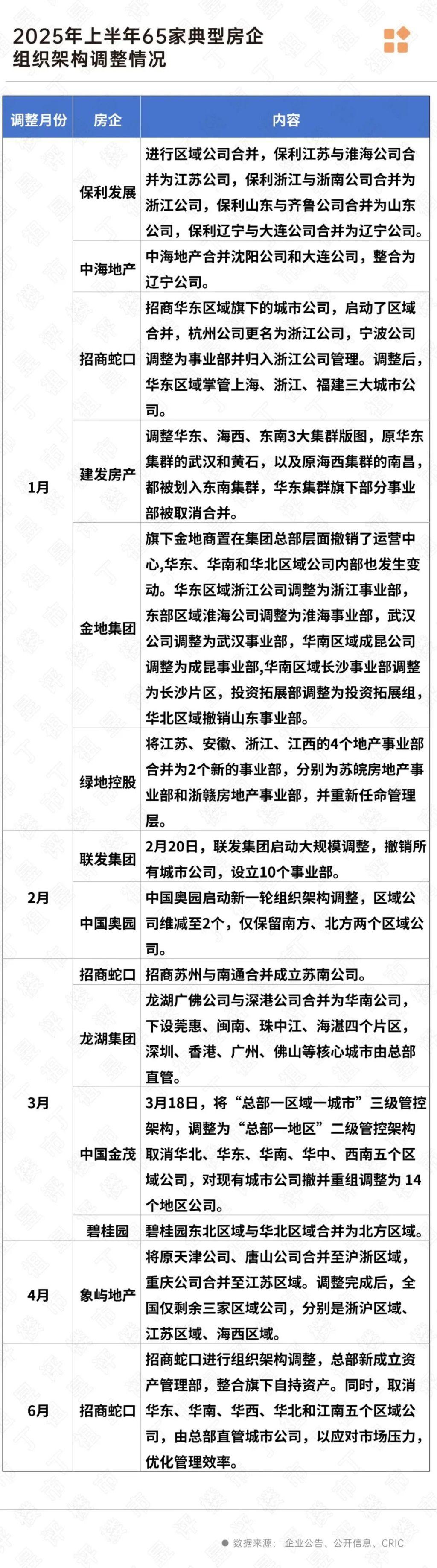 多家房企進行重大組織架構調整：減少管理層級，集團直接向一線項目要業績