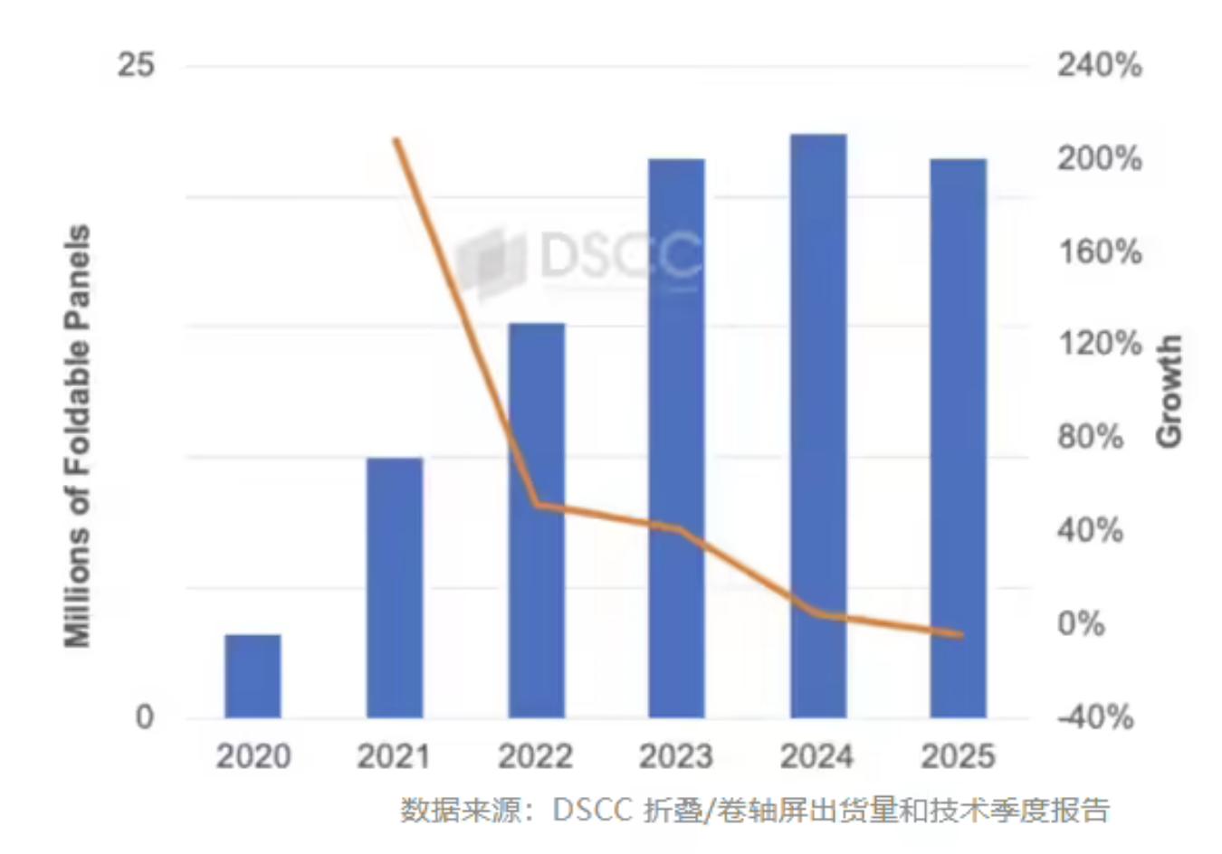 2025年摺疊手機出貨量將繼續下滑，蘋果預計2026年加入競爭