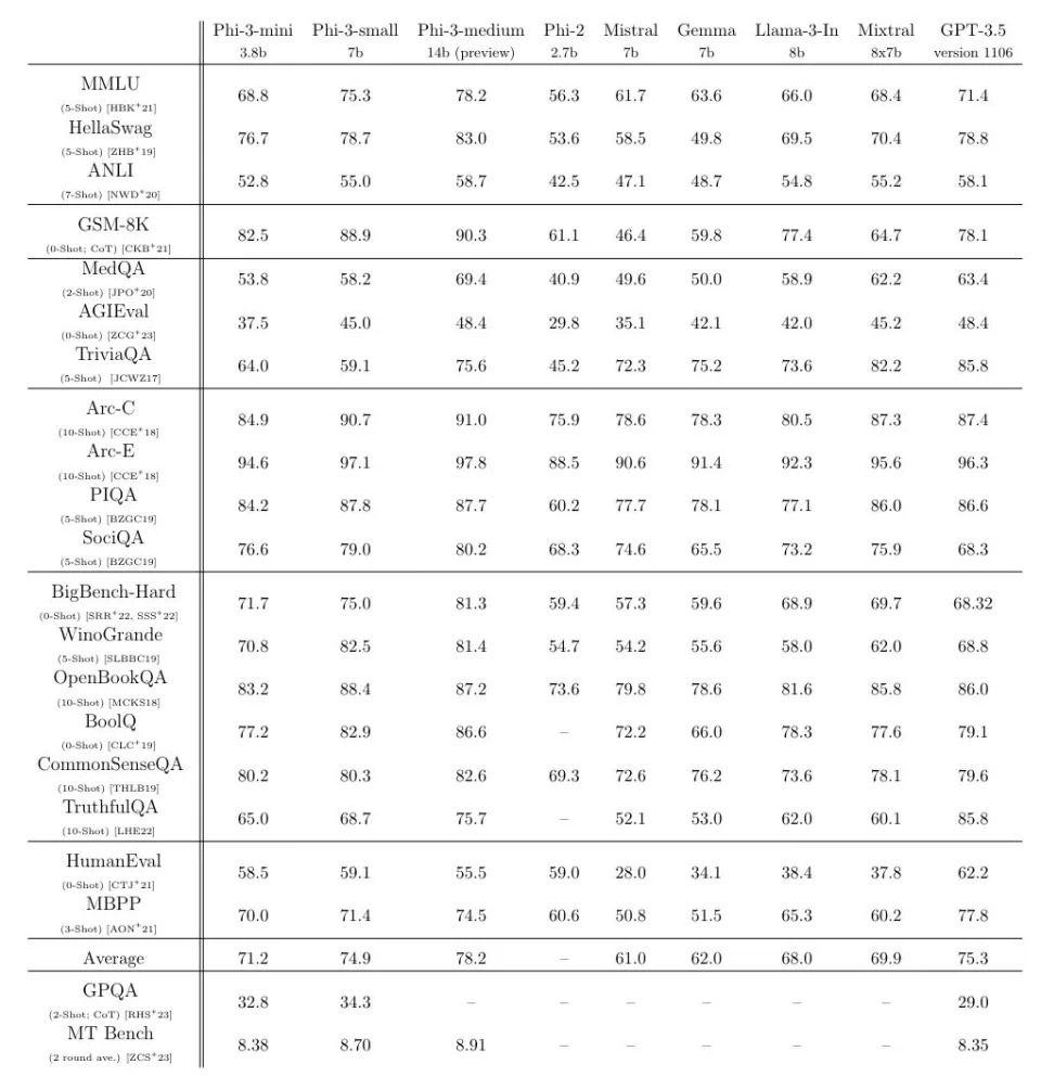 微軟推出可在智能手機上運行的輕量級AI模型Phi-3 Mini